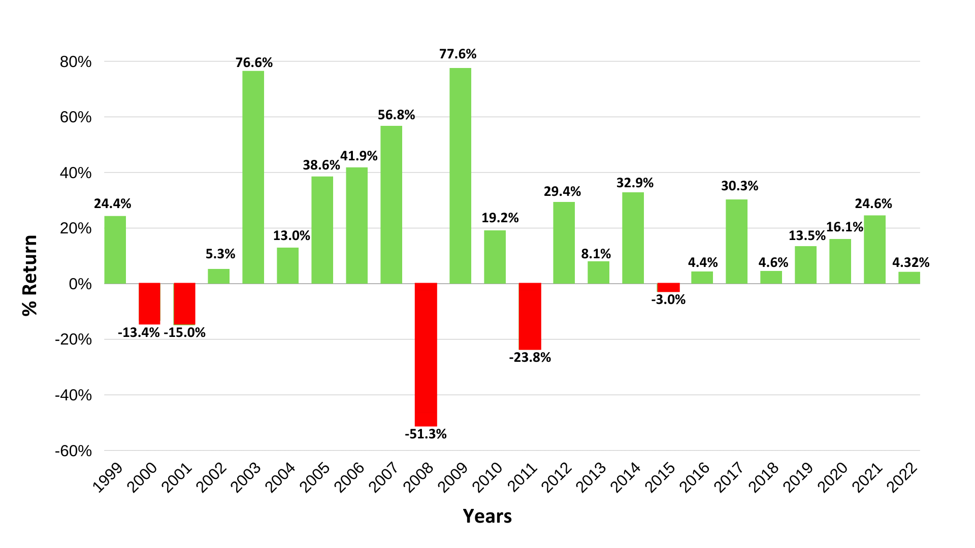 Historical realistic returns of Indian stocks