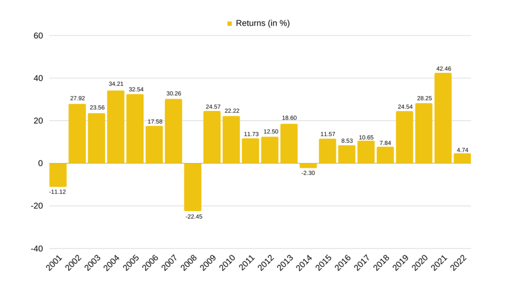 Different forecasts for gold returns in 2024 are made by financial experts. While some warn about the opportunity costs of not investing in higher-yielding assets, others see growth potential and point to uncertainties in the world economy. Careful analysis and current information are essential for navigating the gold market. Financial advisors, investment applications, and market news are a few examples of tools that can offer the information needed to make wise choices when buying gold. It might not be the best option for each scenario, but it can play a big part in a diversified portfolio. When entering the golden age of investing, investors should consider their financial objectives and risk tolerance.