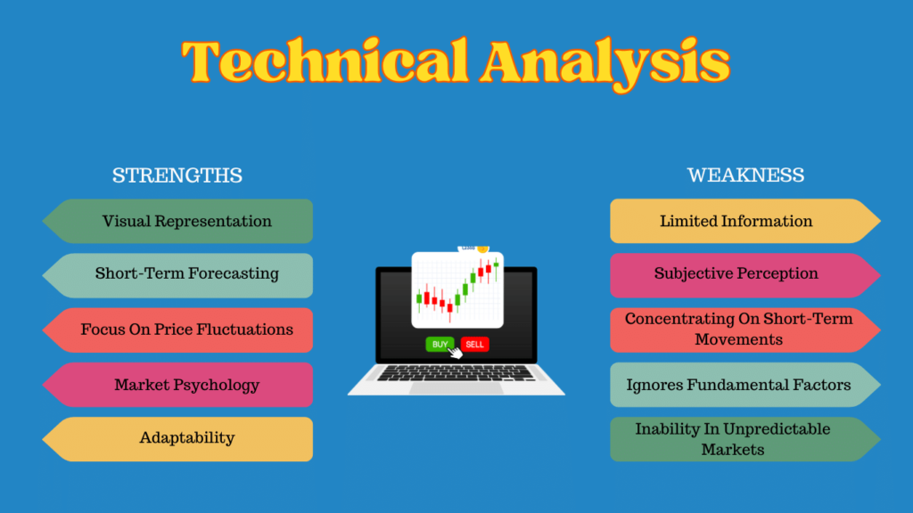 Strengths and Weakness of Technical Analysis