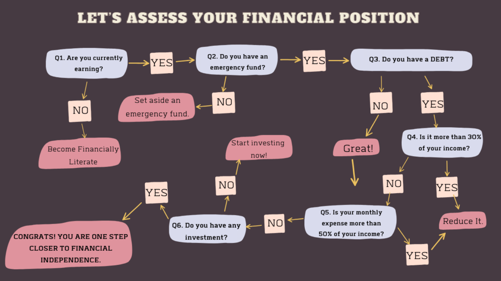 Lets assess your financial position